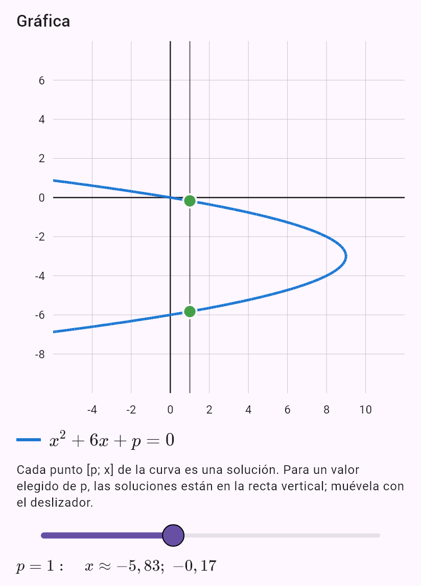 x^2 + 6x + p = 0
