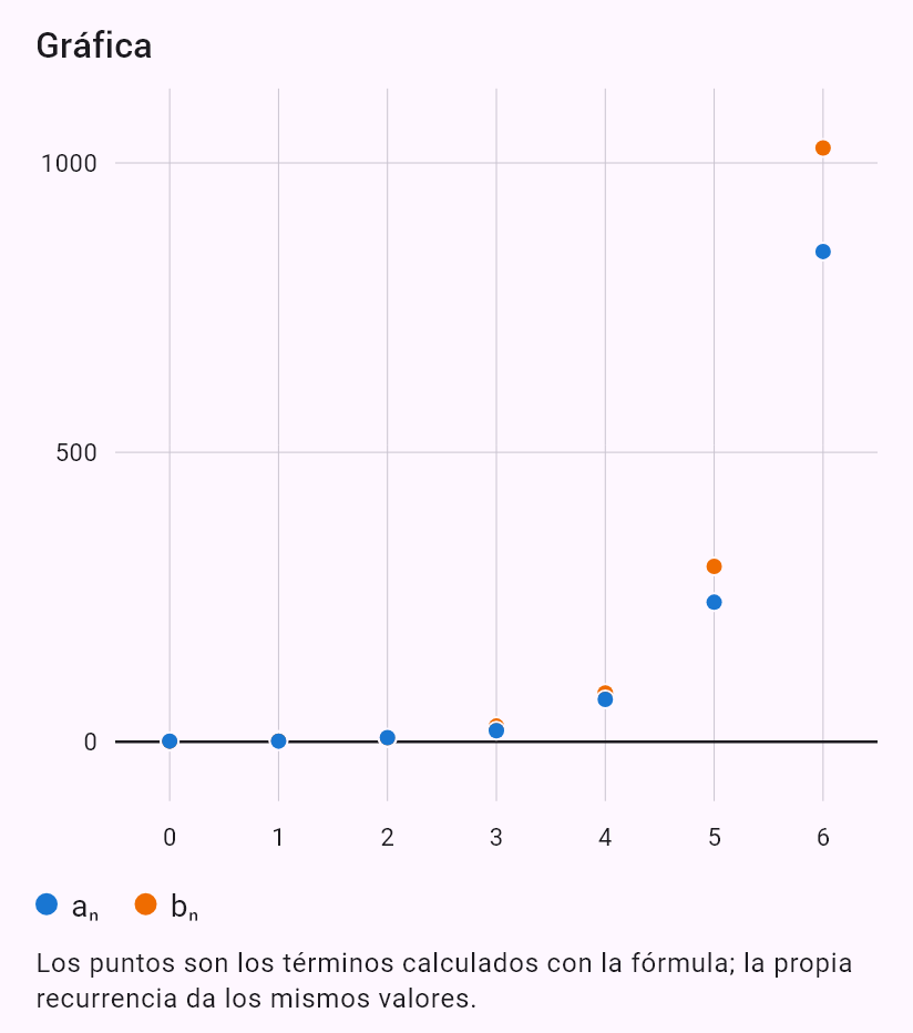 a_{n+1} = a_n + 2b_n
b_{n+1} = 3a_n + b_n
a_0 = 1, b_0 = 0