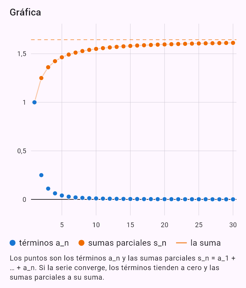 sum(1/n^2)