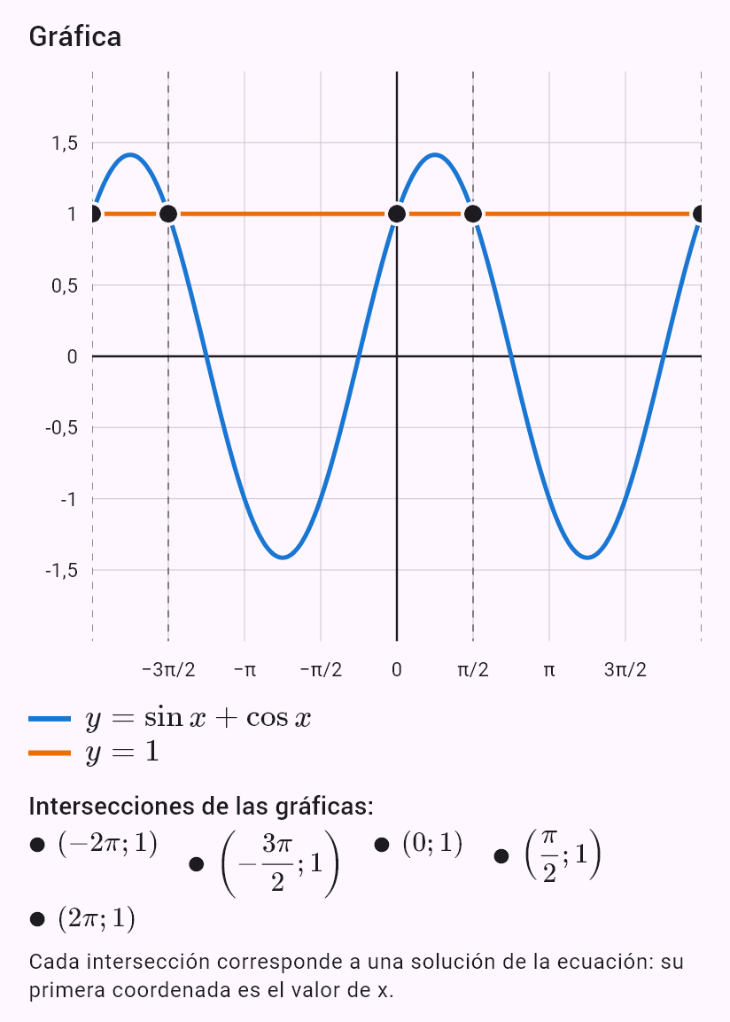 sin x + cos x = 1