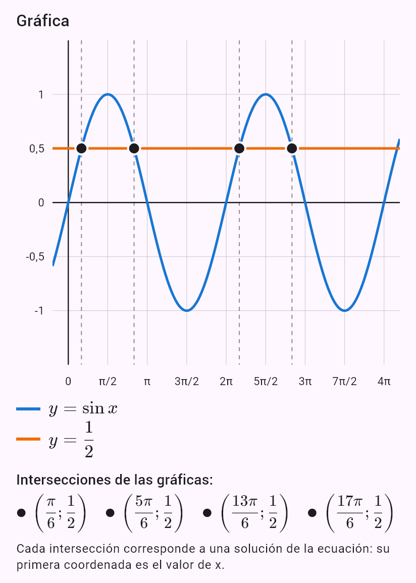 sin x = 1/2, x ∈ <0; 4pi)