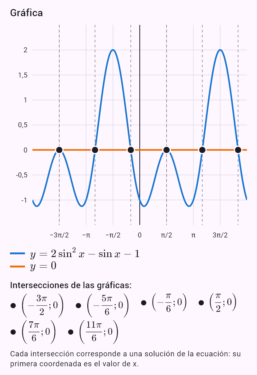 2sin^2 x - sin x - 1 = 0