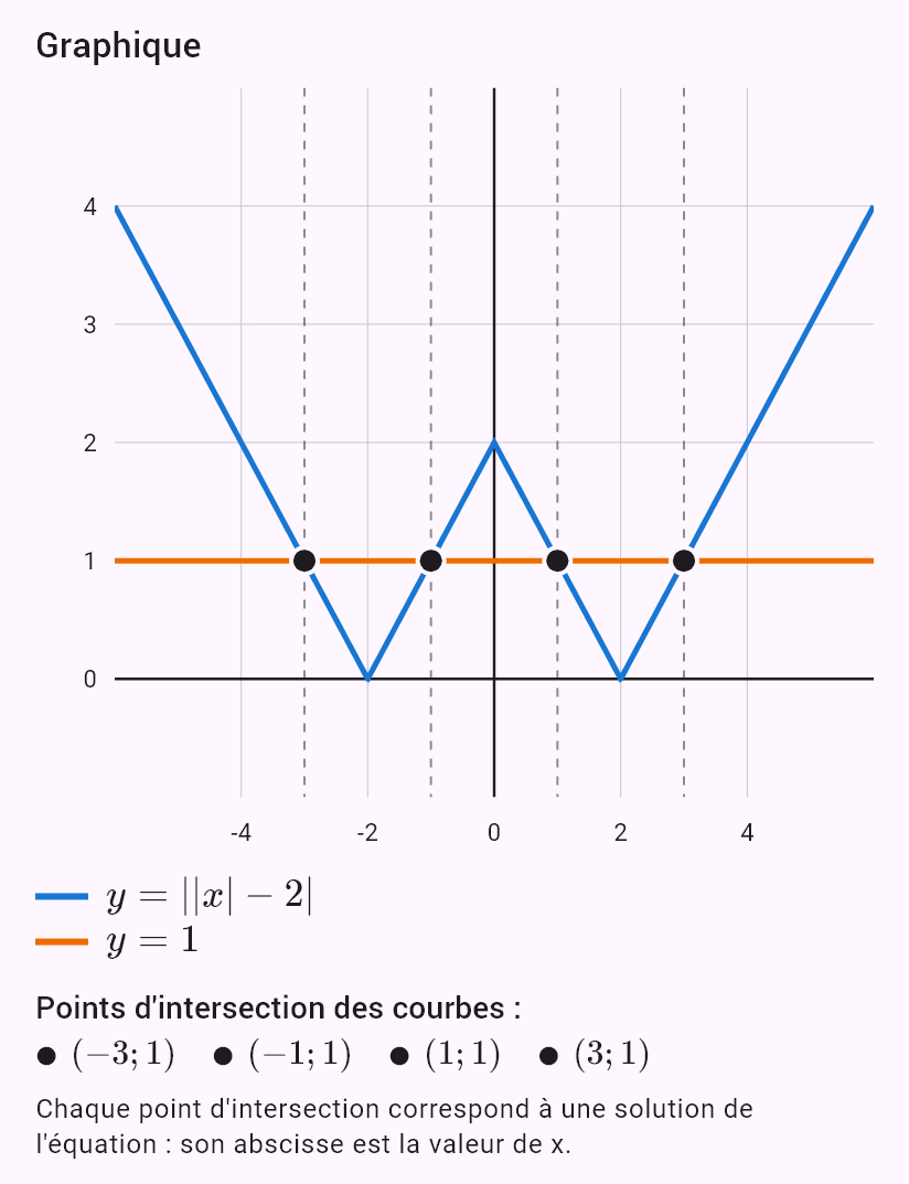 ||x| - 2| = 1