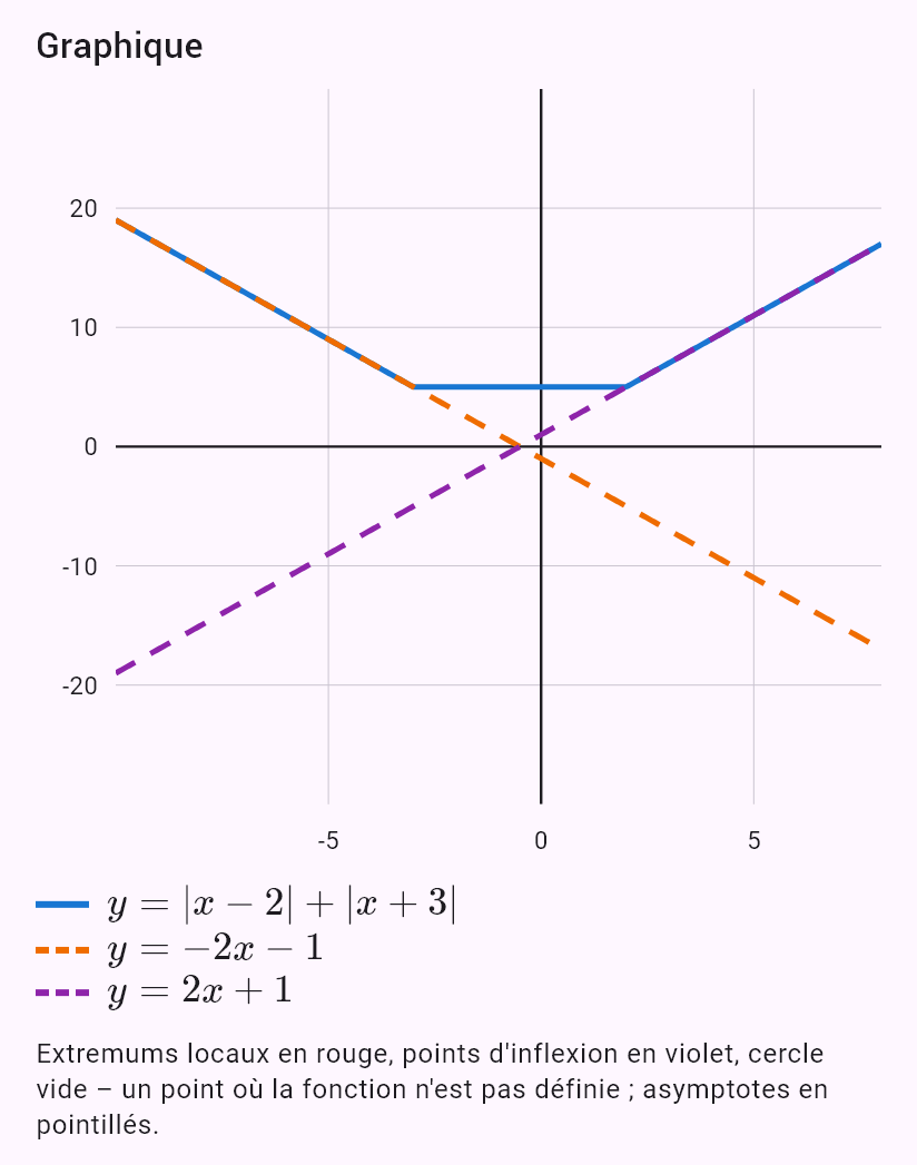 |x - 2| + |x + 3|