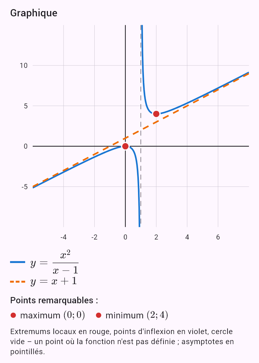 x^2/(x - 1)