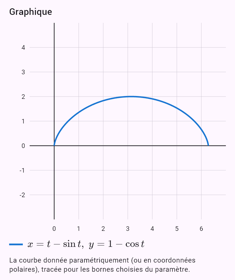 x = t - sin(t)
y = 1 - cos(t)