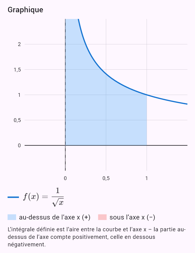 int(1/sqrt(x), x, 0, 1)
