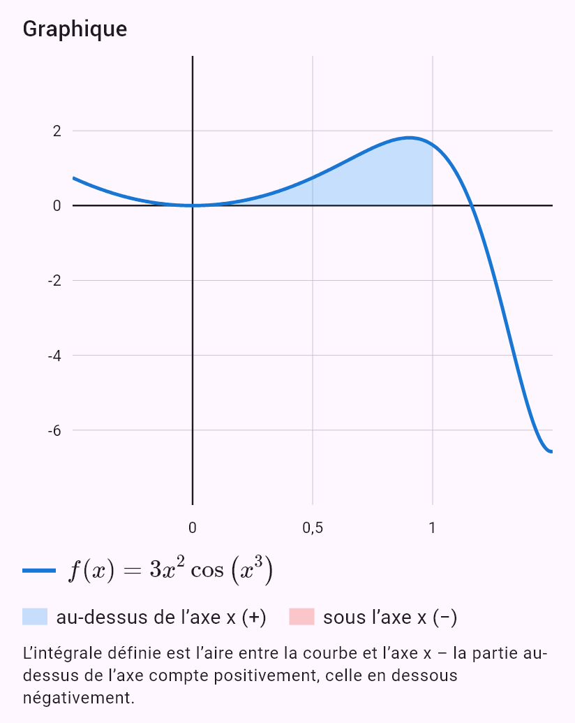 int(3x^2 cos(x^3), x, 0, 1)