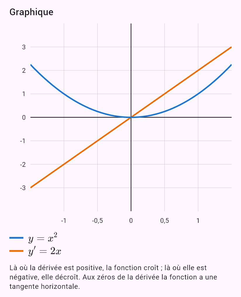 x^2