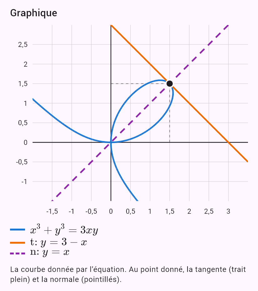 x^3 + y^3 = 3xy