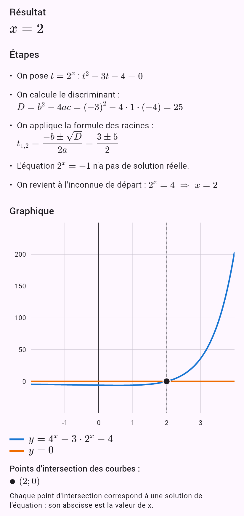 4^x - 3*2^x - 4 = 0
