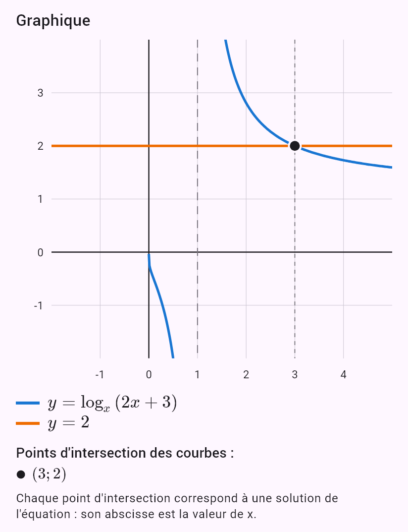 log_x (2x+3) = 2