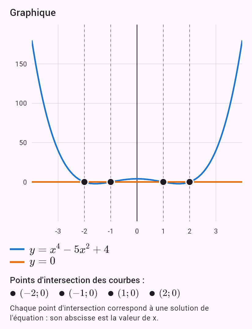 x^4 - 5x^2 + 4 = 0