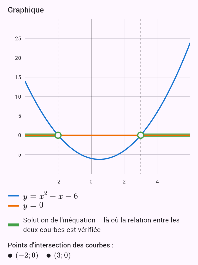 x^2 - x - 6 > 0