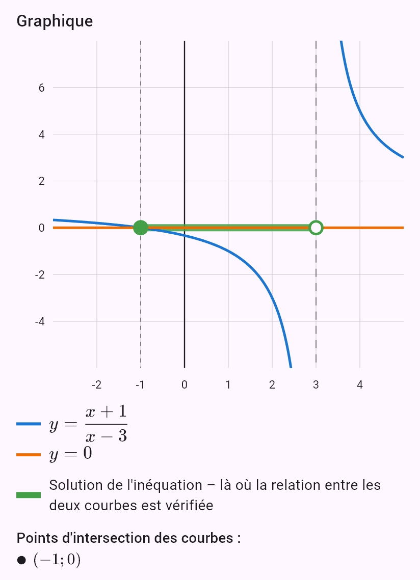 (x+1)/(x-3) <= 0