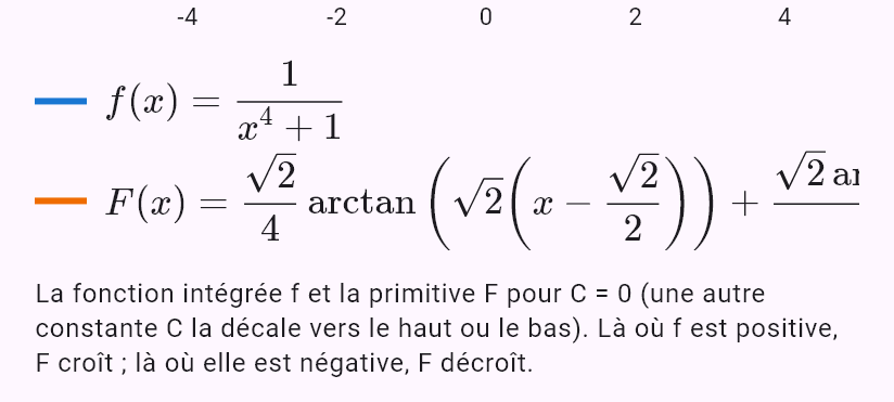 int(1/(x^4 + 1))