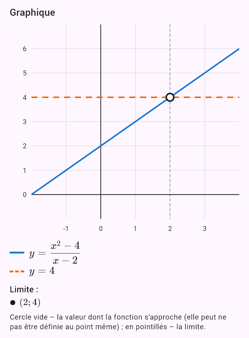 lim(x->2) (x^2-4)/(x-2)