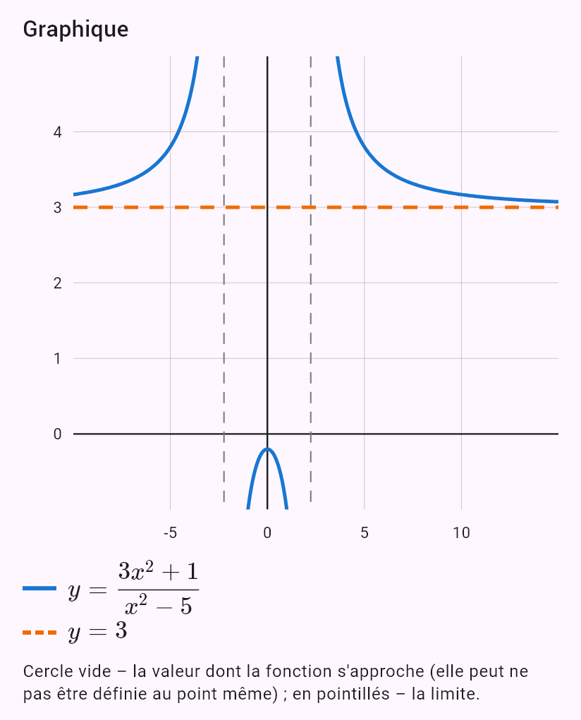 lim(x->oo) (3x^2+1)/(x^2-5)