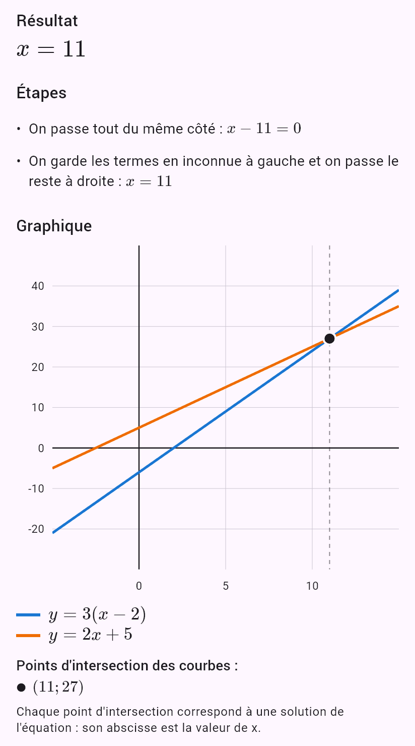 L'équation 3(x − 2) = 2x + 5 avec le graphique des deux membres