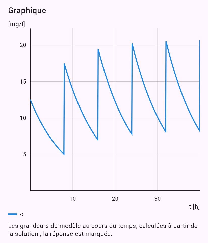 model(drug; find=steady[mg_l]; D=500[mg]; V=40[l]; T12=6[h]; tau=8[h]; mode=repeated)