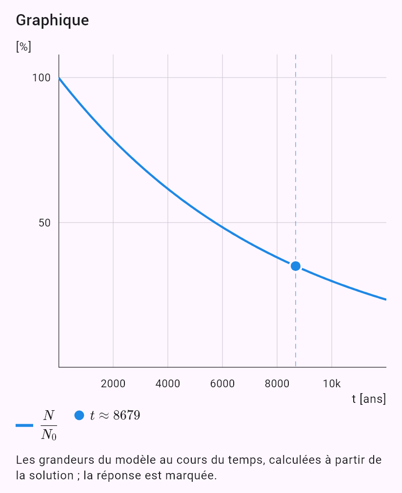 model(radiocarbon; find=t[yr]; T12=5730[yr]; p=35[pct]; input=ratio)