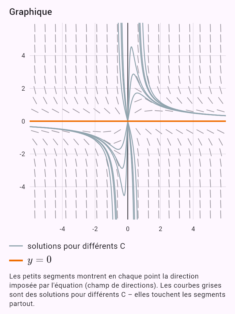 xy' - y = -xy^2