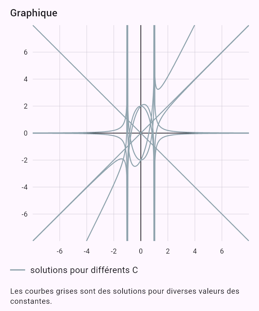 (1-x^2)y'' - 2xy' + 2y = 0
