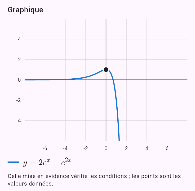 y'' - 4y' + 3y = e^(2x), y(0) = 1, y'(0) = 0