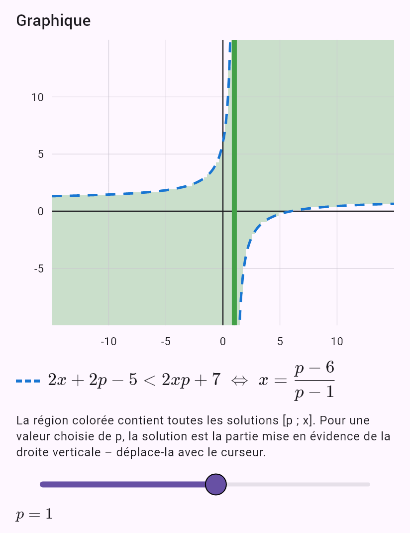 2x + 2p - 5 < 2px + 7