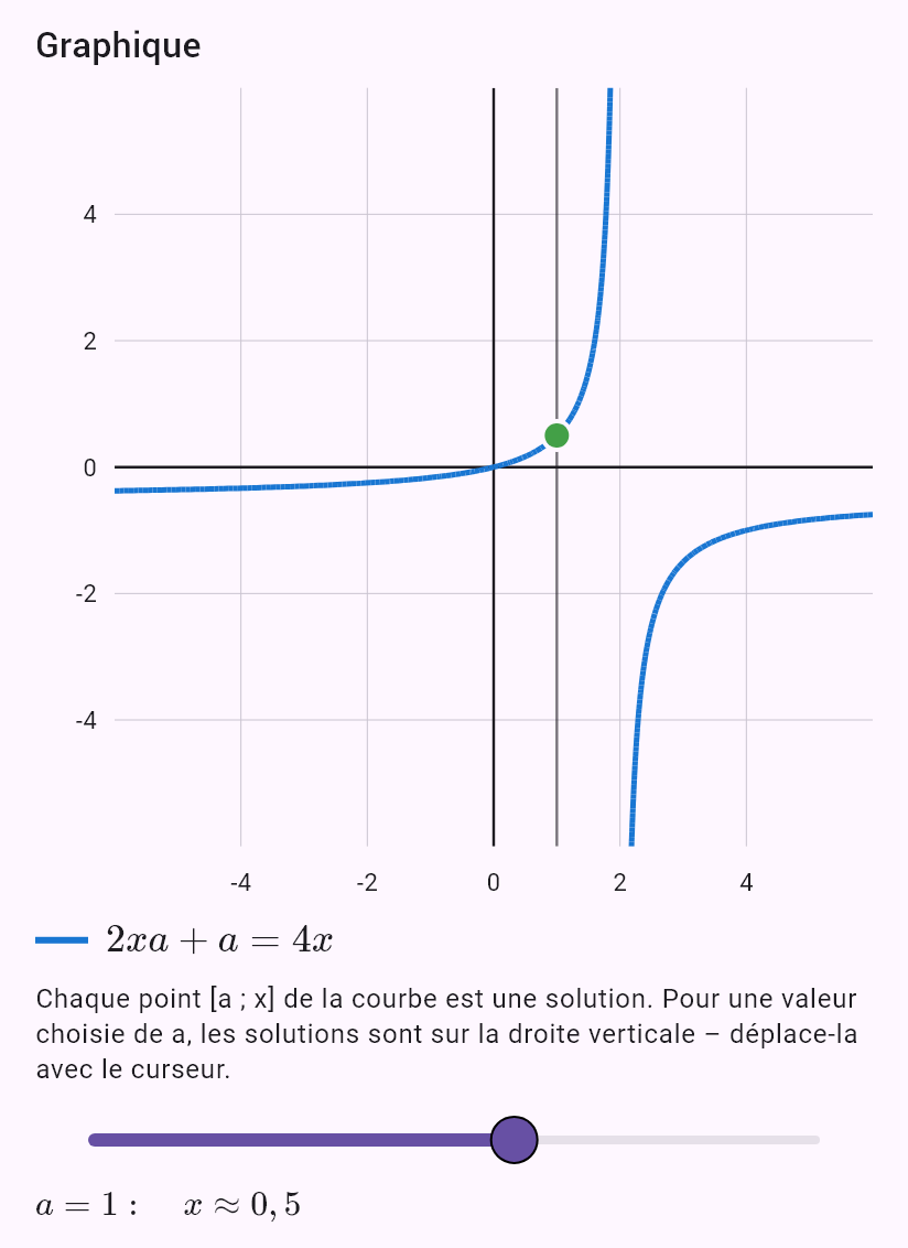 2ax + a = 4x