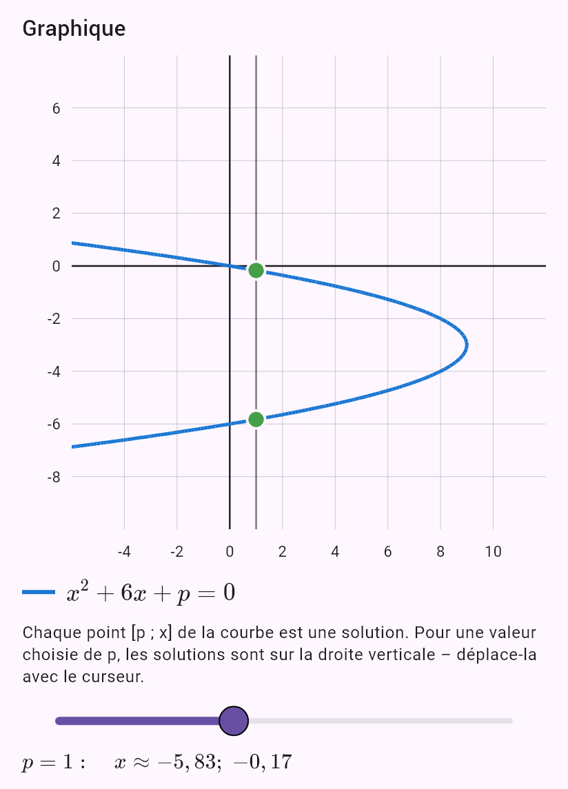 x^2 + 6x + p = 0
