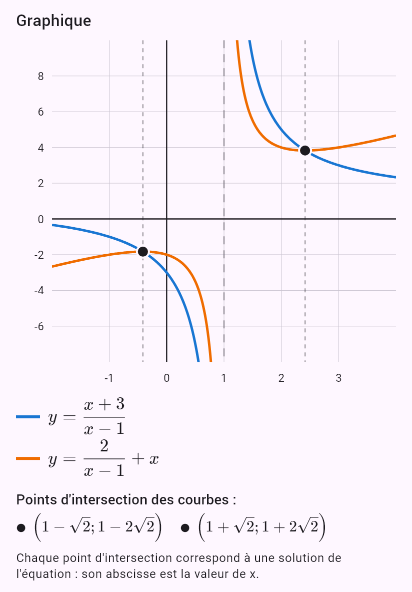 (x+3)/(x-1) = 2/(x-1) + x