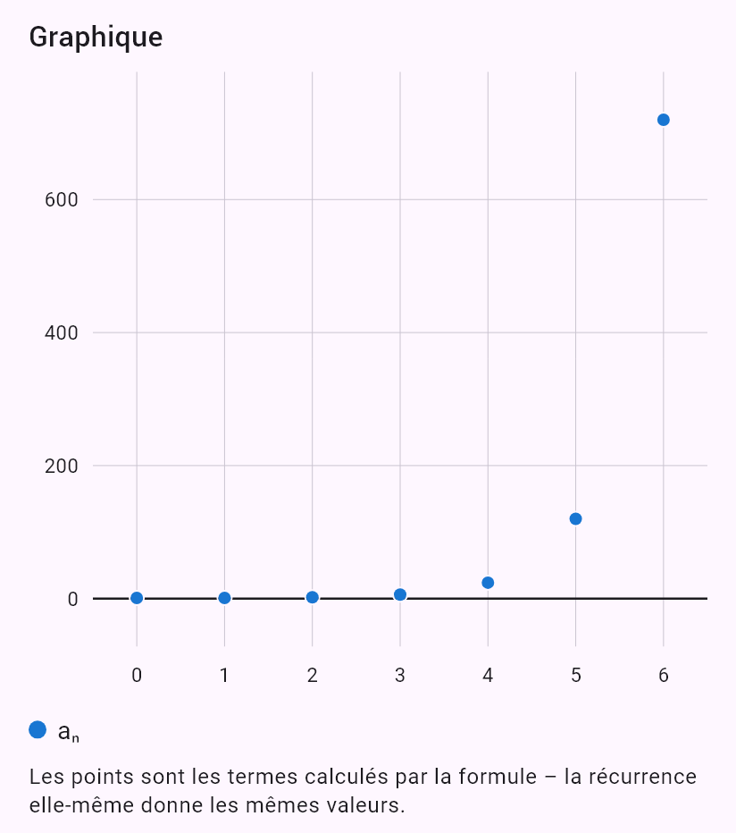 a_{n+1} = (n+1)a_n, a_0 = 1