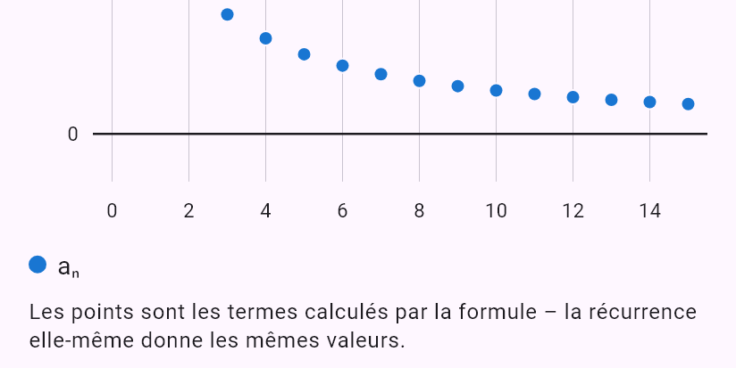 a_{n+1} = a_n/(1 + a_n), a_0 = 1