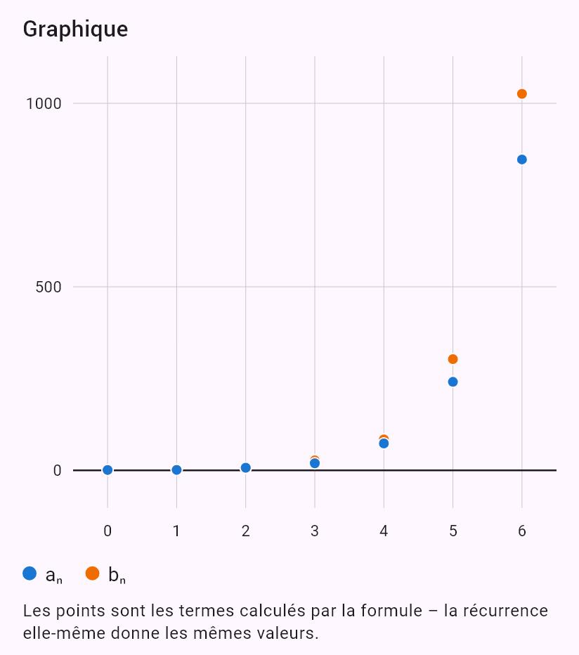 a_{n+1} = a_n + 2b_n
b_{n+1} = 3a_n + b_n
a_0 = 1, b_0 = 0