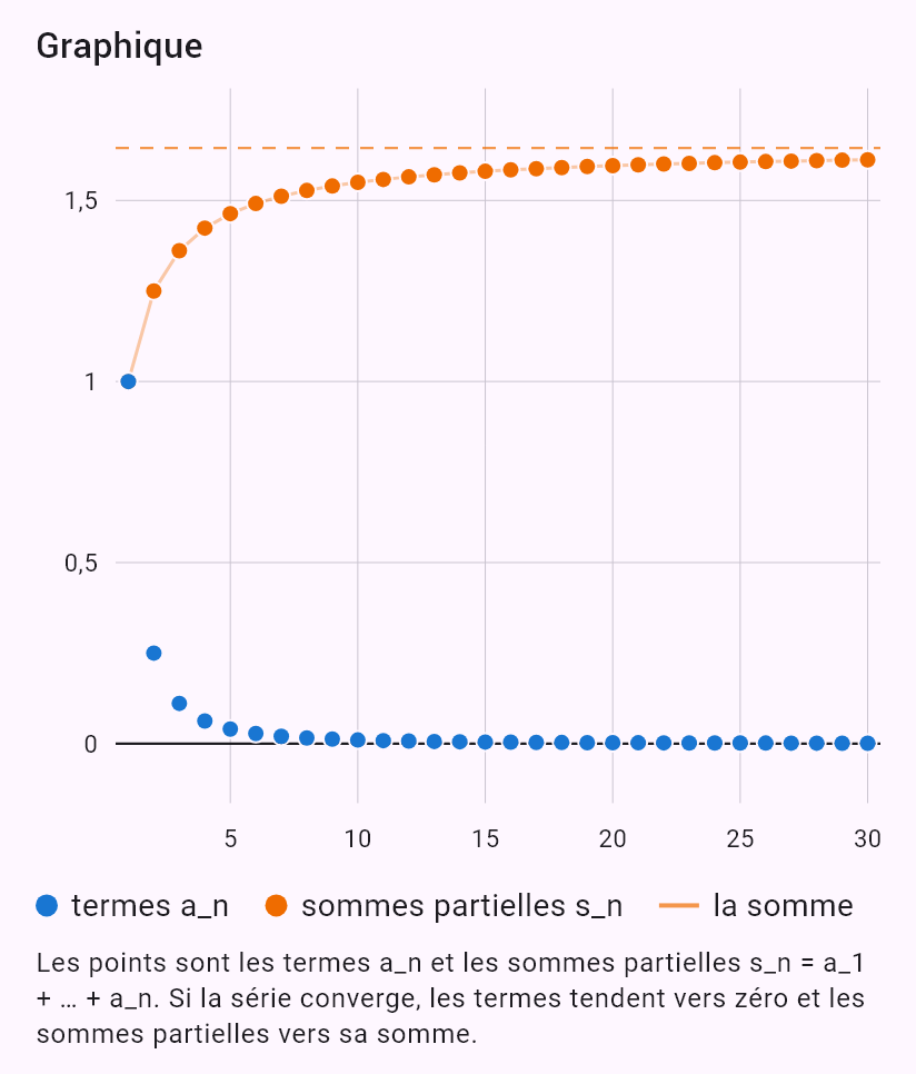 sum(1/n^2)