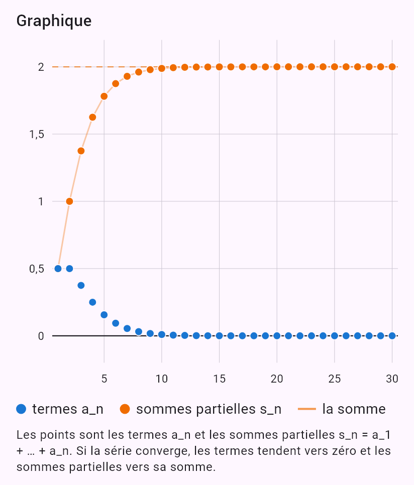 sum(n/2^n)