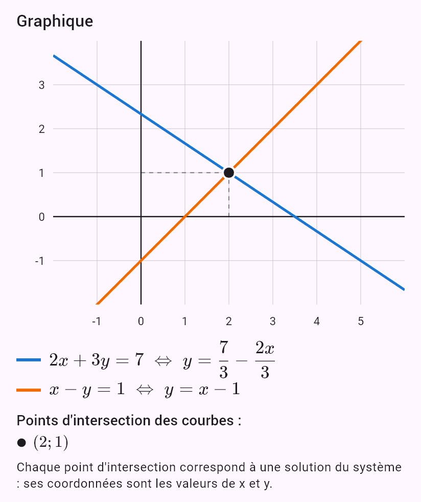 2x + 3y = 7
x - y = 1