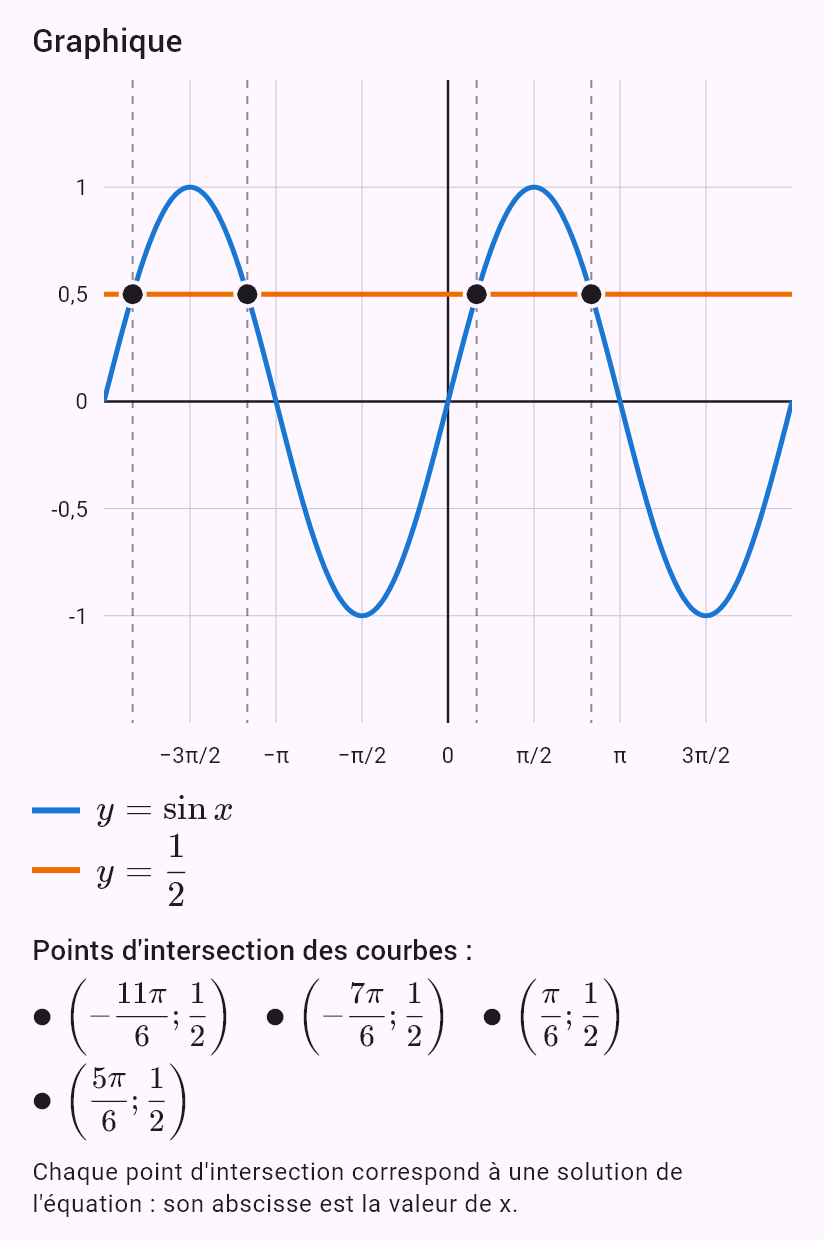 sin x = 1/2
