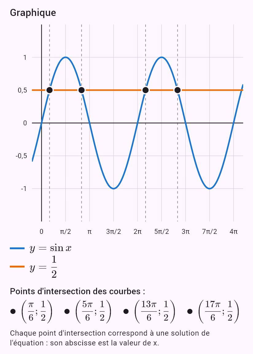 sin x = 1/2, x ∈ <0; 4pi)