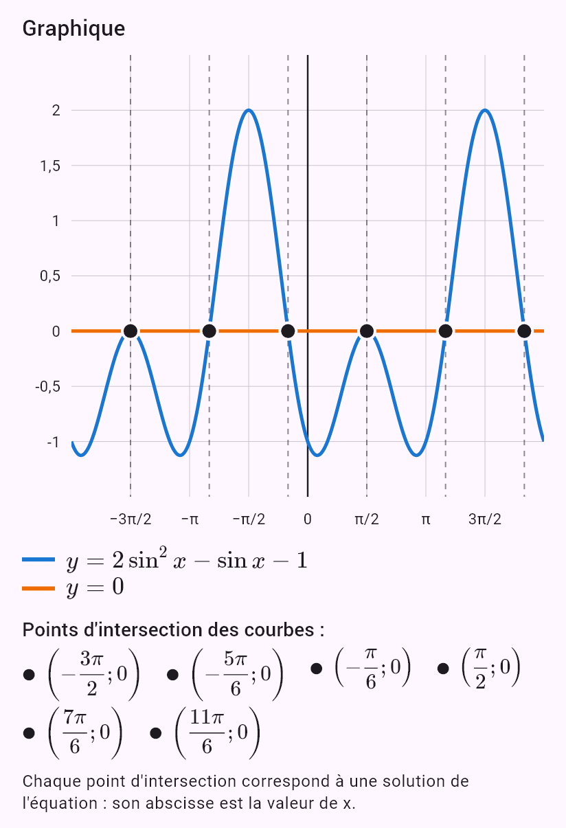 2sin^2 x - sin x - 1 = 0