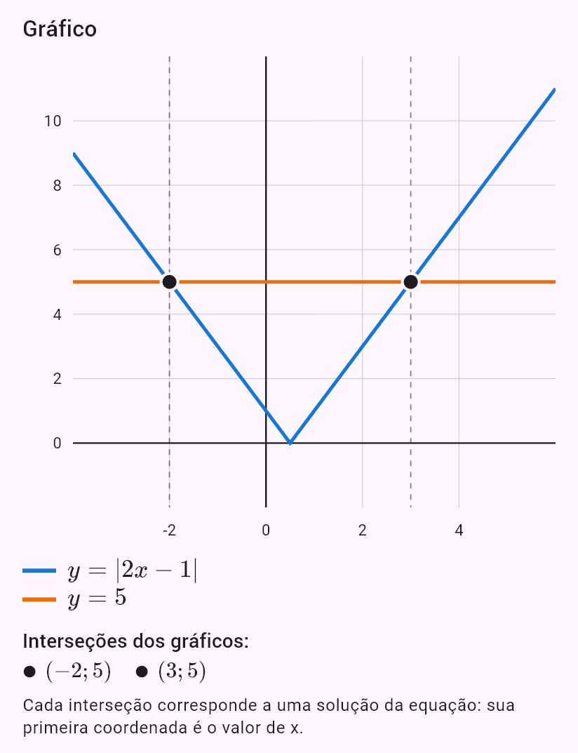 |2x - 1| = 5