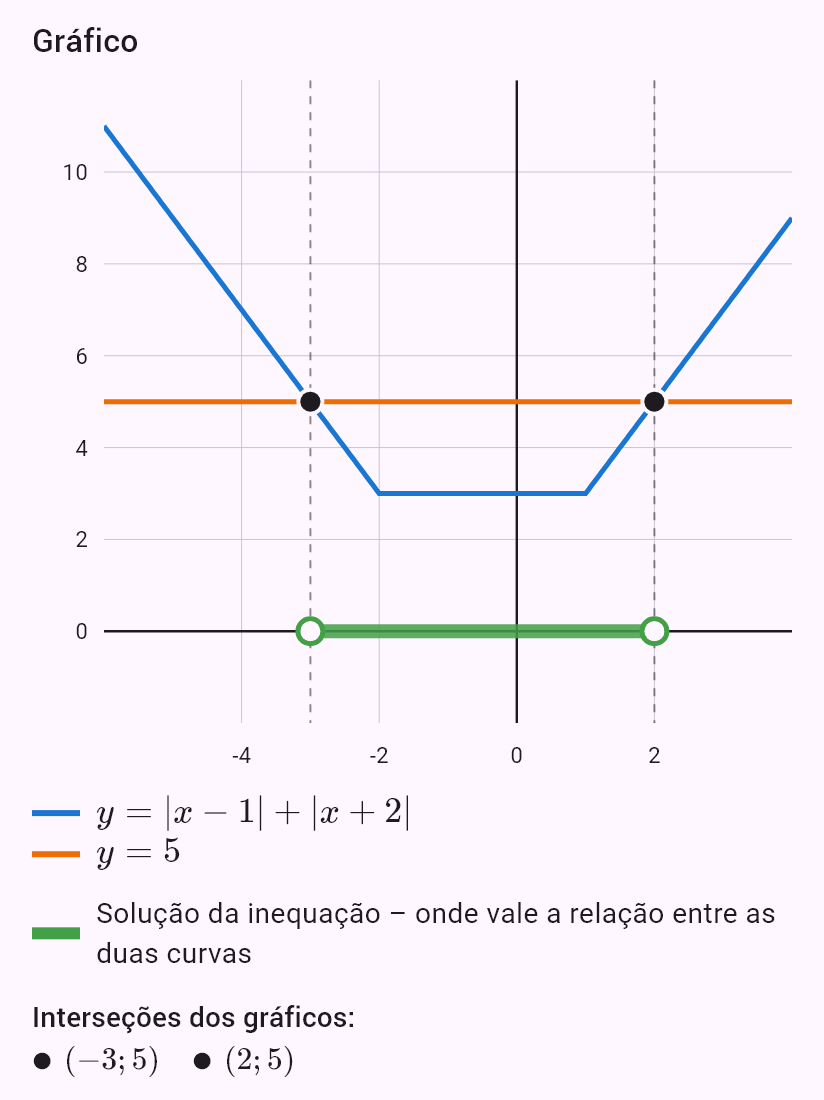 |x - 1| + |x + 2| < 5