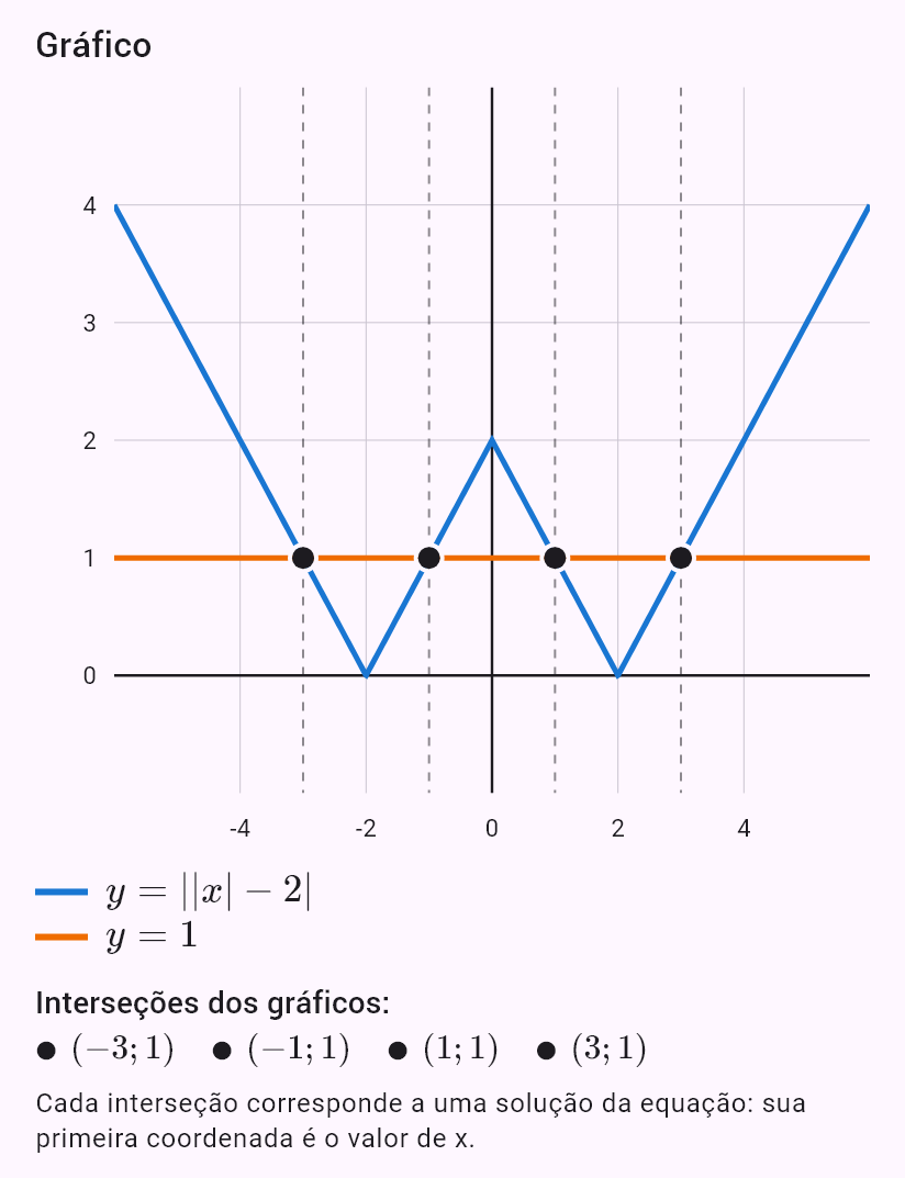 ||x| - 2| = 1