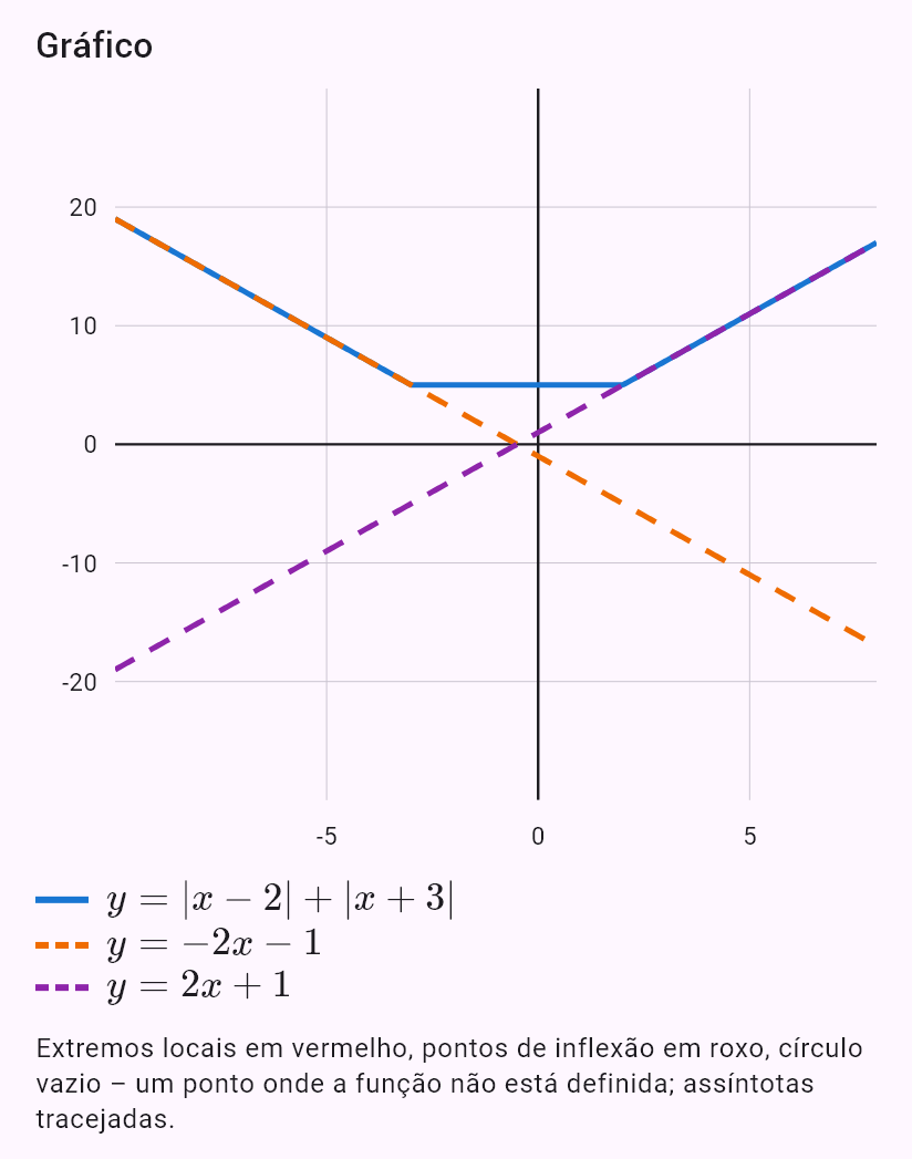 |x - 2| + |x + 3|