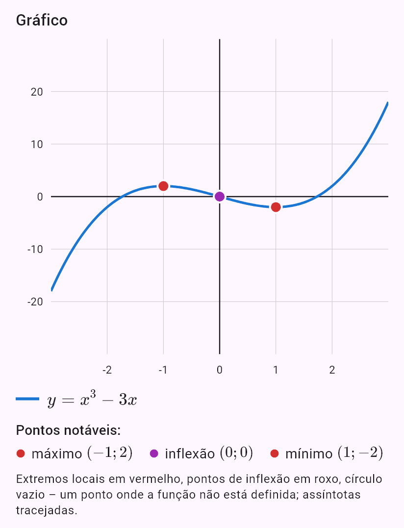 x^3 - 3x