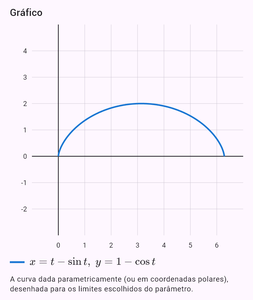 x = t - sin(t)
y = 1 - cos(t)