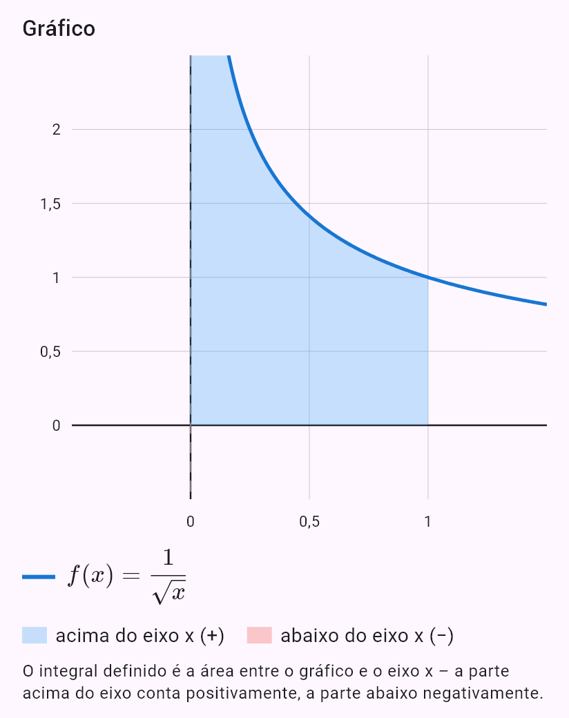 int(1/sqrt(x), x, 0, 1)