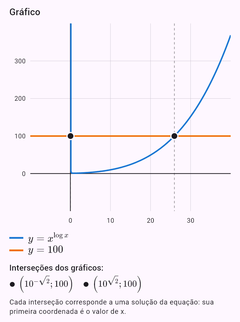 x^(log x) = 100