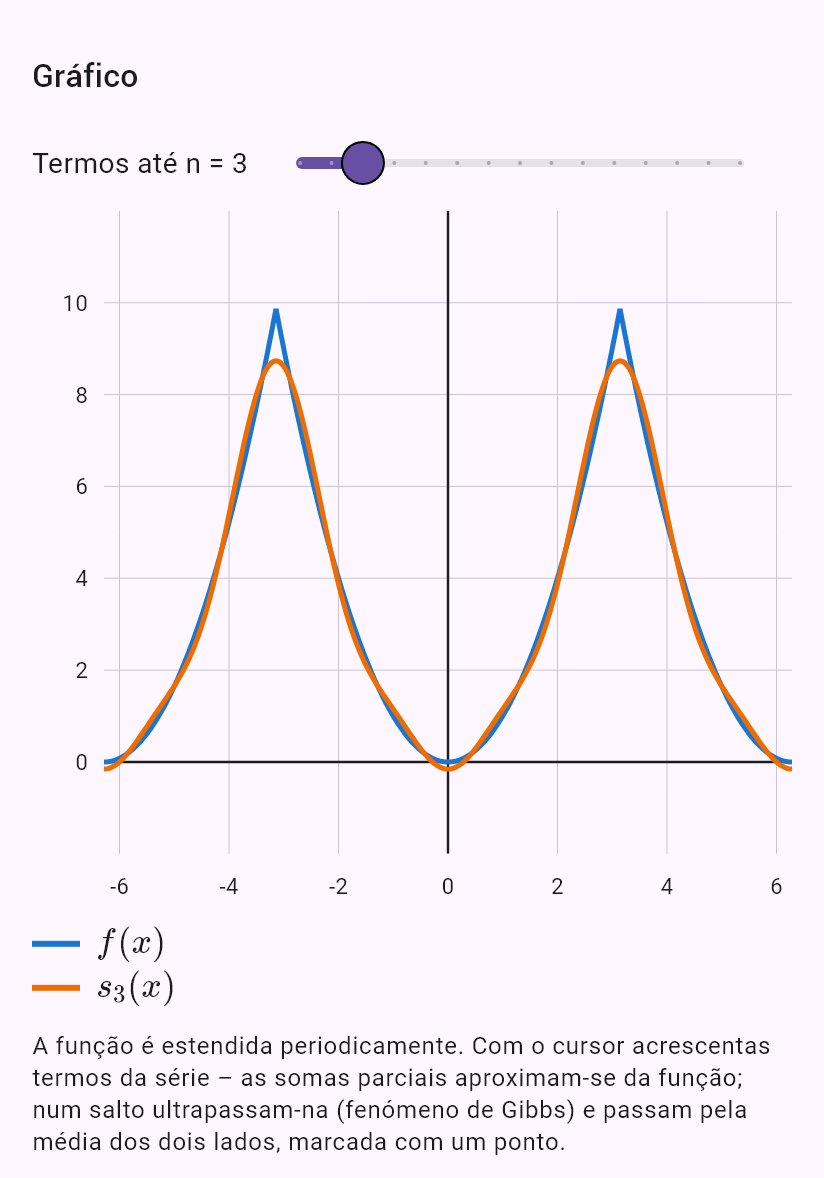 fourier(x^2)